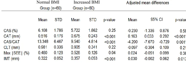 Tableau III.  Adjusted and unadjusted ANOVA analysis comparing the six outcomes between the  two groups of children with normal and increased BMI  