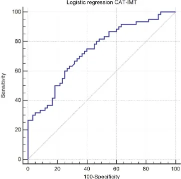 Figure 6.  ROC  graph  of  logistic  regression  analysis  of  both  CAT  and  IMT  plotted  against  increased  BMI  as  outcome