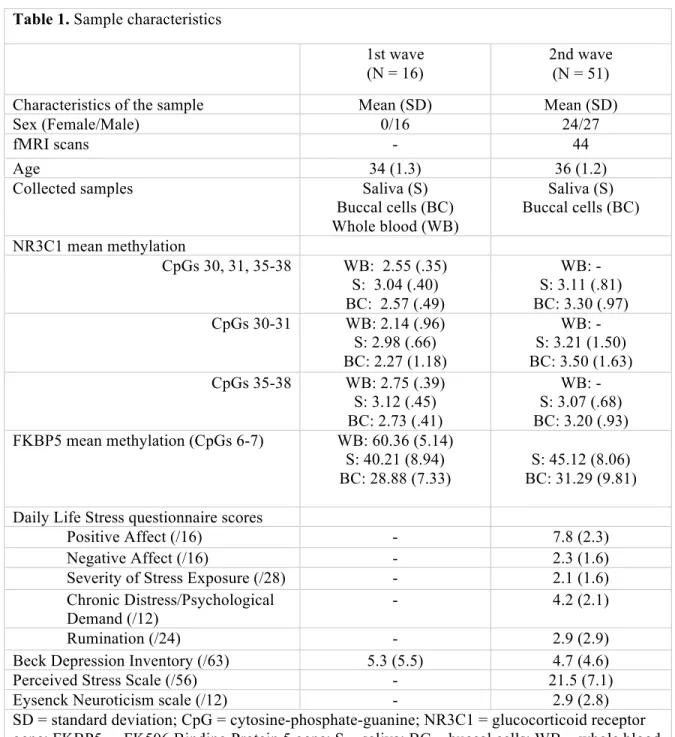 Table 1. Sample characteristics