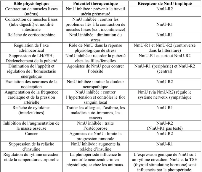 Tableau 1.1 | Les nombreux rôles physiologiques attribués à la NmU, impliquant NmU-R1  et/ou NmU-R2, et le potentiel thérapeutique associé à chaque rôle