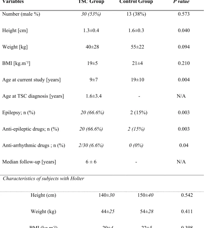 Table 2: Clinical characteristics of patients 