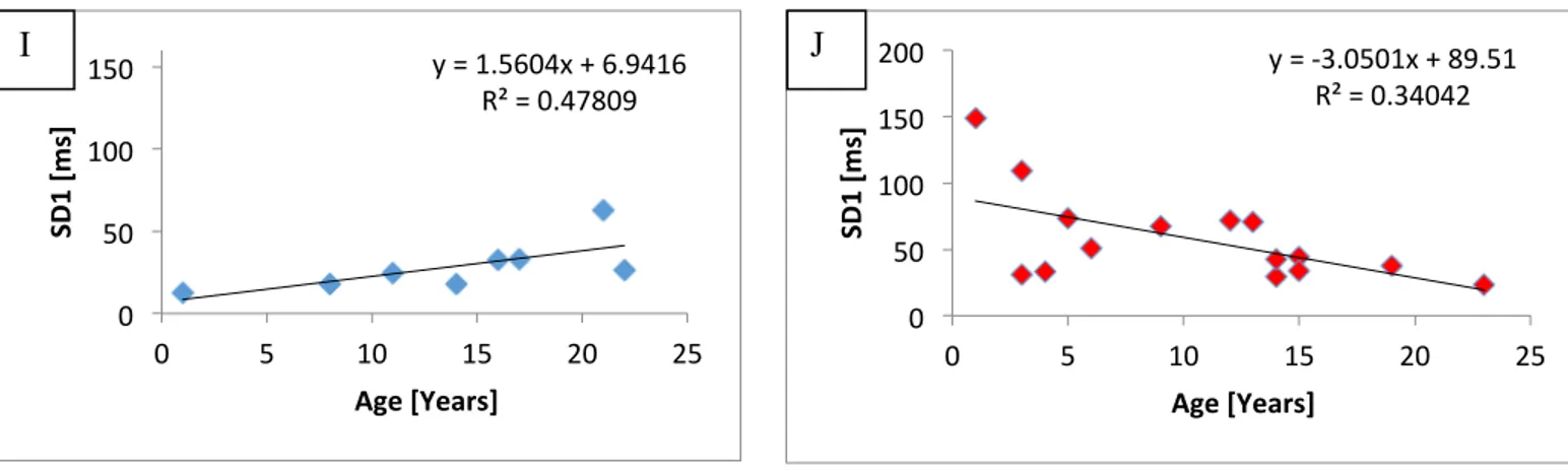 Figure 2:  Association between HRV significant results and age at interview. A, C, E, G and J  represent control group linear regression and B, D, F and I TSC group linear regression