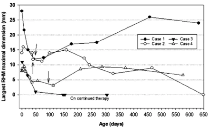 Fig. 2 Timeline of regression of RHM size (mm) following initiation of everolimus and RHM size rebound following discontinuation of therapy (arrows) in three cases (note that case 3 is on continued therapy)