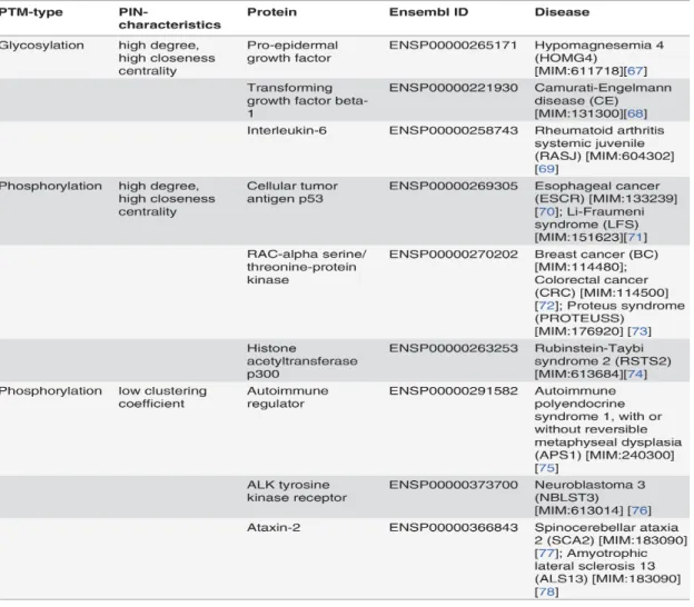 Tableau  2 :  Exemples  de  certains  MPT  impliquées  dans  des  maladies  auto-immunes  (Duan and Walther 2015)