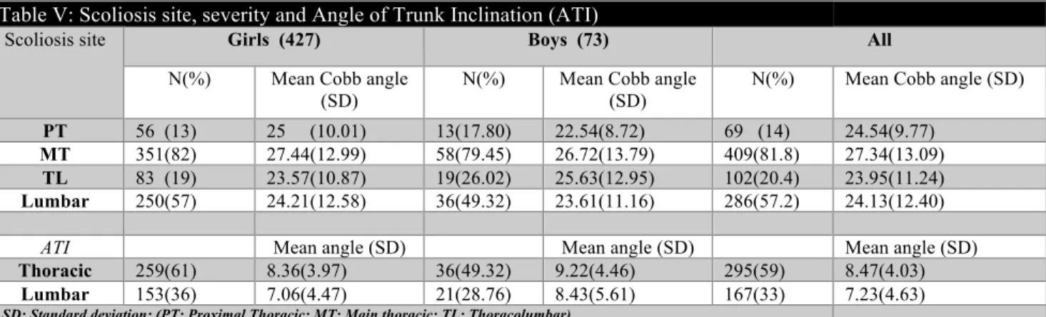 Table V: Scoliosis site, severity and Angle of Trunk Inclination (ATI)  