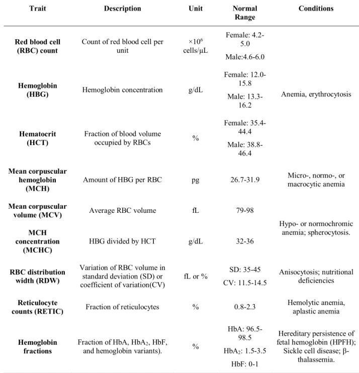 Table 1.  Red blood cell traits and examples of related conditions 69,70