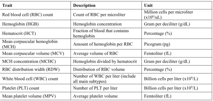 Table 1.2.  Main blood cell traits routinely measured in standard complete blood count (CBC)