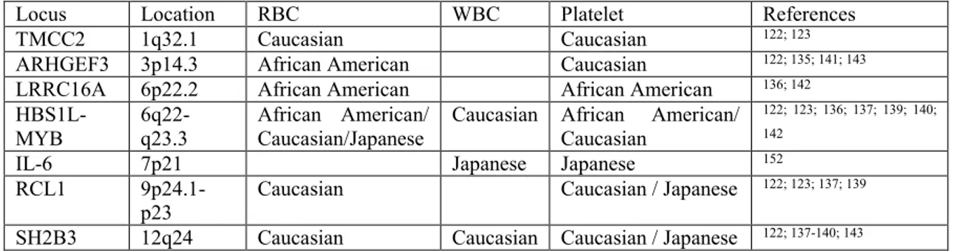 Table 1.3. Loci identified by GWAS that carry SNPs associated with at least two of the three main 