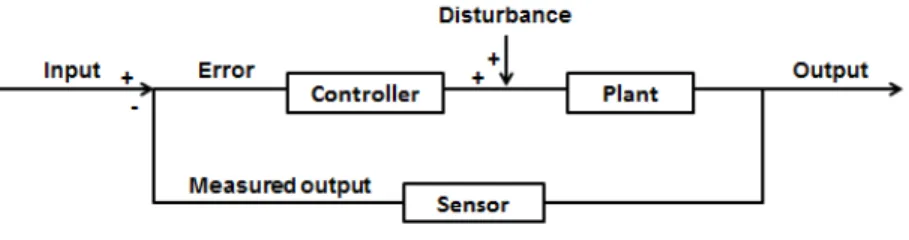 Figure 1.2. A closed-loop control system.  