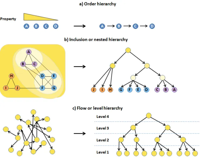 Figure 1.5. Different types of network hierarchical structures.  
