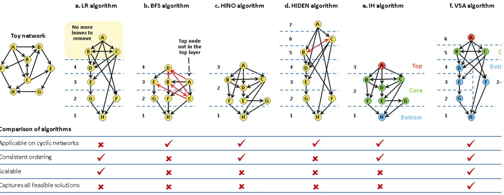 Figure 1.6. Application of the different sorting algorithms on a toy network and a comparison of their performance