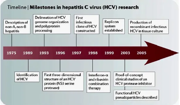 Figure  1.1:  Les  événements  historiques  de  la  découverte  du  virus  de  l’hépatite  C 