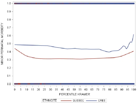 Figure 2. Variation de la morbidité périnatale mineure entre les populations Cris de l’Est de la Baie-James et la  population du Québec selon les percentiles estimés par les courbes postnatales de Kramer 