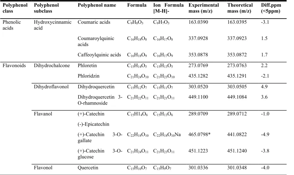 Table 1: Polyphenols identification from DAPP extract  Polyphenol 