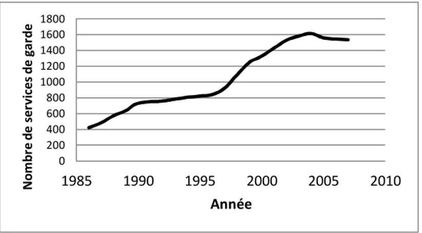 Figure 5. Croissance des services  de garde en milieu scolaire au Québec de 1986 à 2008,  inspiré de  Giguère et al., 2010 