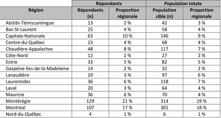 Tableau 14. Distribution régionale de l'échantillon de répondants et de la population ciblée 