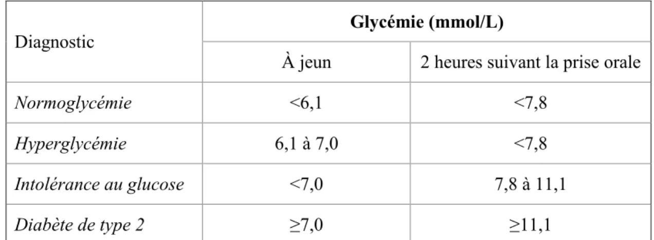 Tableau I. Critères de diagnostic de l’hyperglycémie et du diabète selon l’Organisation  Mondiale de la Santé 