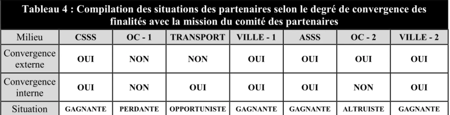 Tableau 4 : Compilation des situations des partenaires selon le degré de convergence des  finalités avec la mission du comité des partenaires 