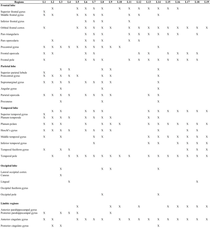 Table 1. Connectivity between the ROIs of the left insula and the left ROIs of the cortex with  a threshold of 150 fibers per voxel