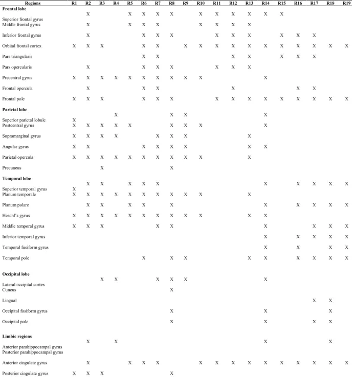 Table 2. Connectivity between the ROIs of the right insula and the right ROIs of the cortex  with a threshold of 150 fibers per voxel  