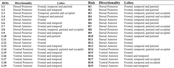 Table 3. Rostro-caudal connectivity pattern of the left and right hemispheres 
