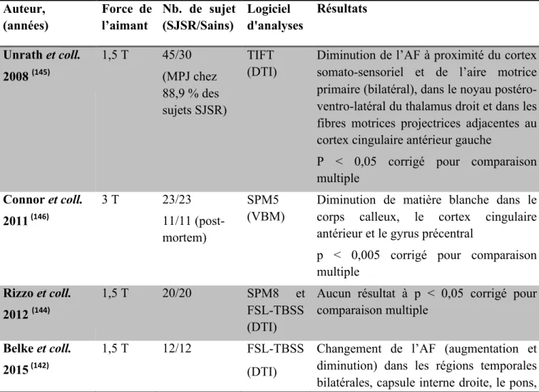 Tableau I.  Sommaire des études ayant mesuré des changements de matière blanche chez des  sujets présentant un syndrome des jambes sans repos (SJSR)