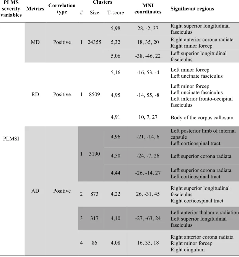 Table III: Detailed results of DTI analyses PLMS  severity  variables  Metrics   Correlation type  Clusters  MNI 