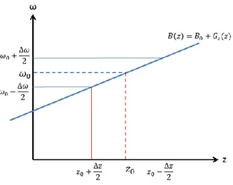Figure 4: Graphical representation of the relationship between RF pulse bandwidth, gradient strength and slice  thickness during selective excitation