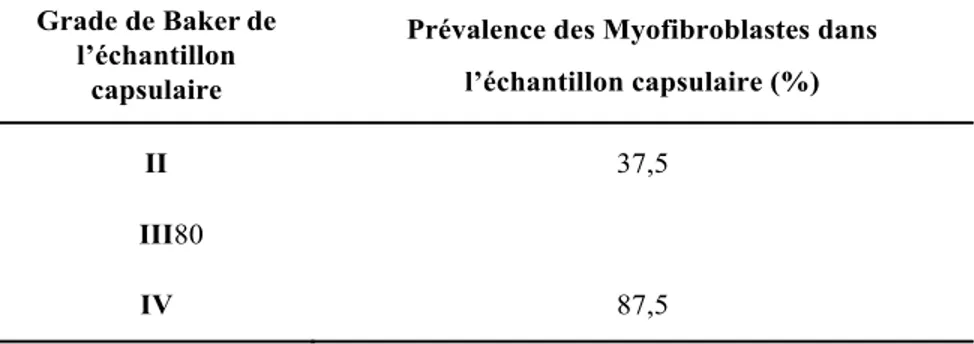Tableau III. Relation entre la population de myofibroblastes au sein du  tissu capsulaire et le degré de contracture capsulaire