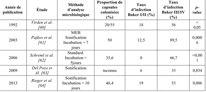 Tableau IV. Études cliniques comparant les prévalences de colonisation bactérienne entre des capsules  contractées et non-contractées