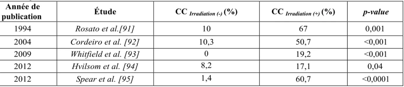 Tableau VI. La radiothérapie : un facteur de risque pour la contracture capsulaire. Études démontrant une 