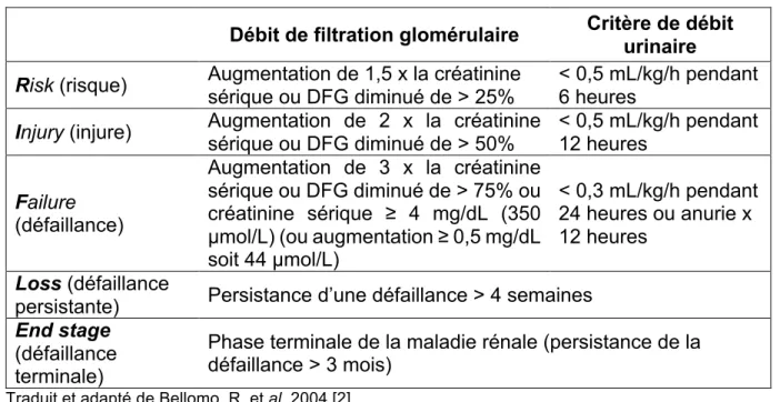 Tableau I : Critères RIFLE de l’AKI 