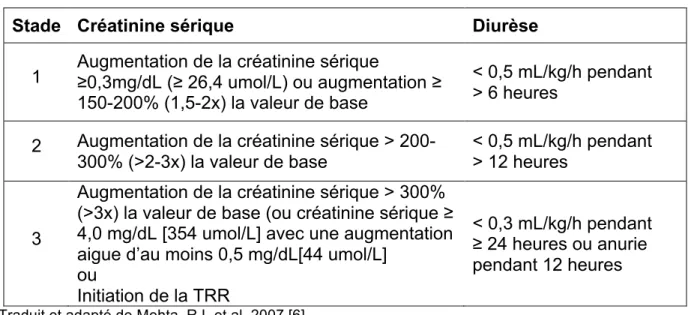 Tableau III : Classification AKIN de l’AKI