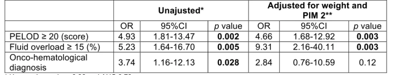 Tableau XI : Facteurs de risque de mortalité à 28 jours selon la régression logistique  multivariée (Table 5: Multivariate risk factors of 28-day mortality) 