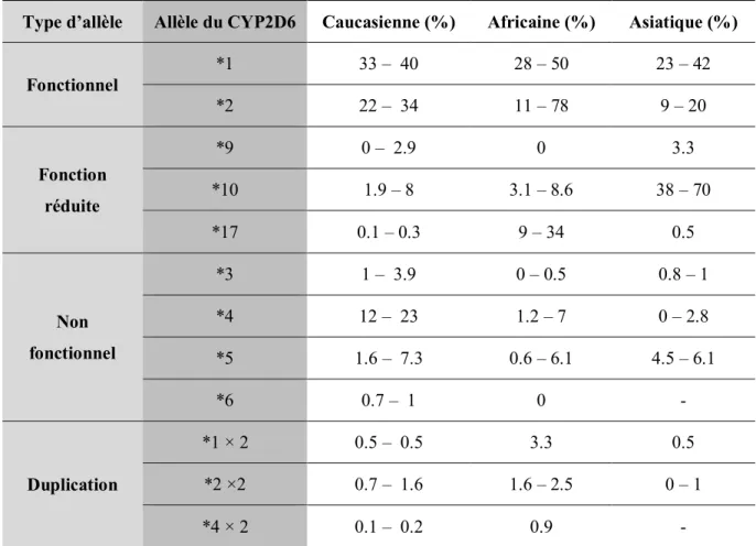 Tableau 4. Fréquence des allèles du gène CYP2D6 les plus prévalentes chez les populations  caucasienne, africaine et asiatique