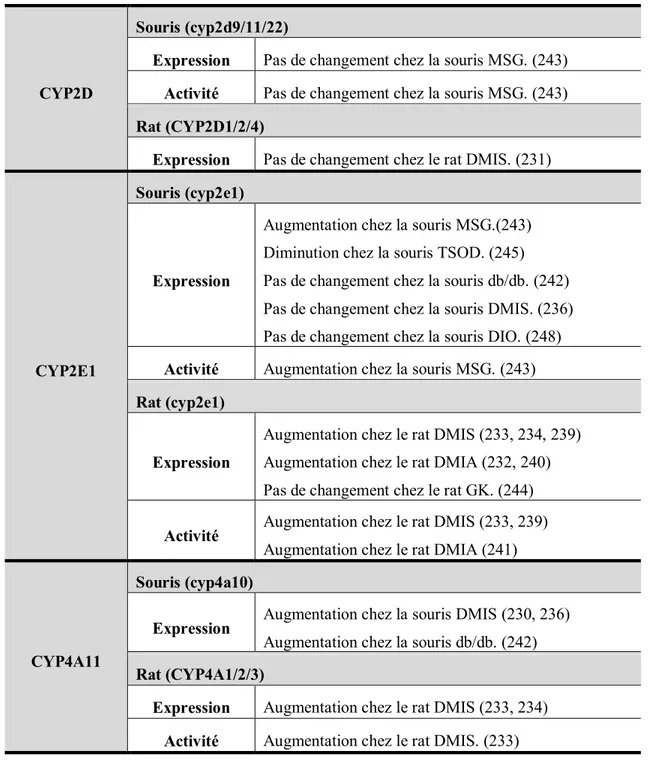 Tableau 9. Études animales évaluant les effets du diabète sur l'expression et l'activité des  CYP450s