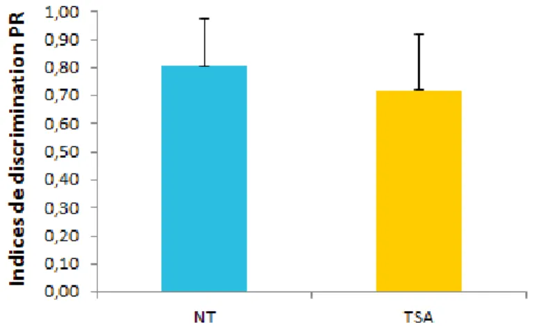 Figure  9.  Performances  (indices  Pr)  pour  la  condition  séparée,  en  fonction  du  groupe  (TSA et NT)