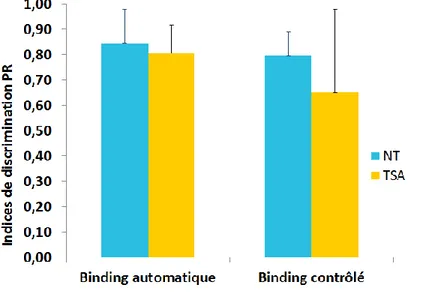 Figure 10. Performances (indices Pr) selon les groupes (NT et TSA) et les conditions de  binding (automatique et contrôlé)