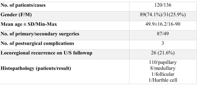 Table II: Surgical and histopathological characteristics of patients who underwent ultrasound mapping followed by  neck dissection 