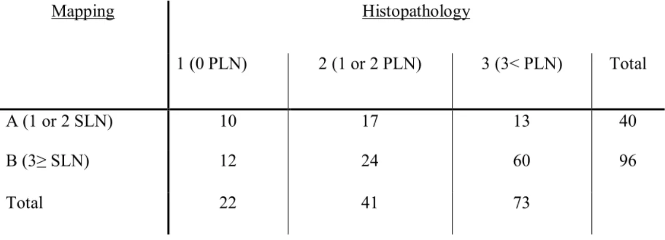 Table III: Cross-tabulation of the results among the groups of U/S mapping and histopathology 