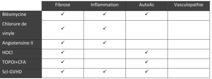 Tableau II. Tableau résumé illustrant la présentation des caractéristiques principales de la SSc dans les  modèles murins inductibles de cette maladie 