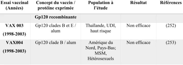 Tableau II : Essais vaccinaux contre le VIH-1, réalisés chez les humains, et leurs  caractéristiques  Essai vaccinal  (Années)  Concept du vaccin / protéine exprimée  Population à l’étude  Résultat  Références  Gp120 recombinante  VAX 003  (1998-2003)  Gp120 clades B et E / alum  Thaïlande, UDI, haut risque  Non efficace  (252)  VAX004  (1998-2003) 