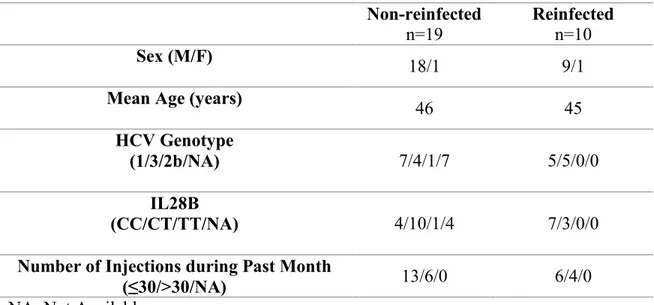Table 2. Clinical Characteristics of Treated (PEG-IFN &amp; RBV) Subjects  Non-reinfected 