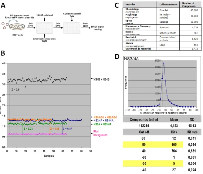 Figure 6.  Identification  of  potential  NS3/4A  PPI  modulators  through  a  BRET  HTS  assay 