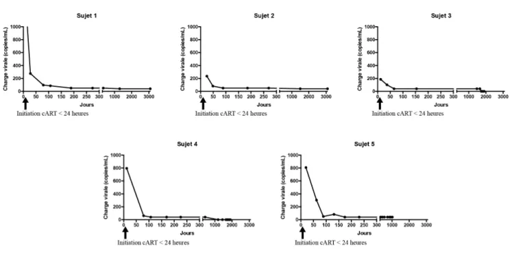 Figure 9:   Évolution  de  la  charge  virale  après  l’initiation  du  traitement  et  maintien  de  la  suppression virale des 5 sujets