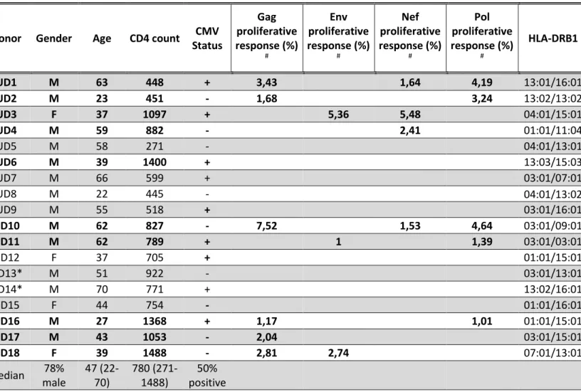Table 1. Baseline characteristics of HIV-negative subjects and identification of robust HIV-specific 