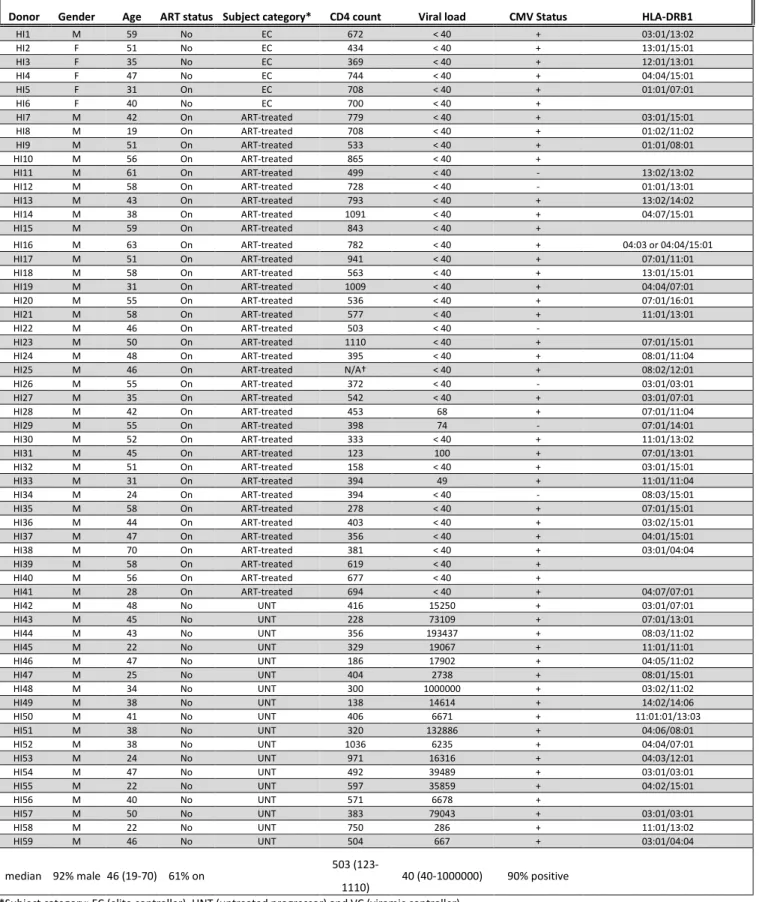 Table 2. Baseline characteristics of the HIV positive subjects in our cohort
