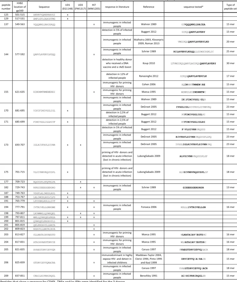Table 4. HIV negative individuals target some immunodominant epitopes shared with infected people 