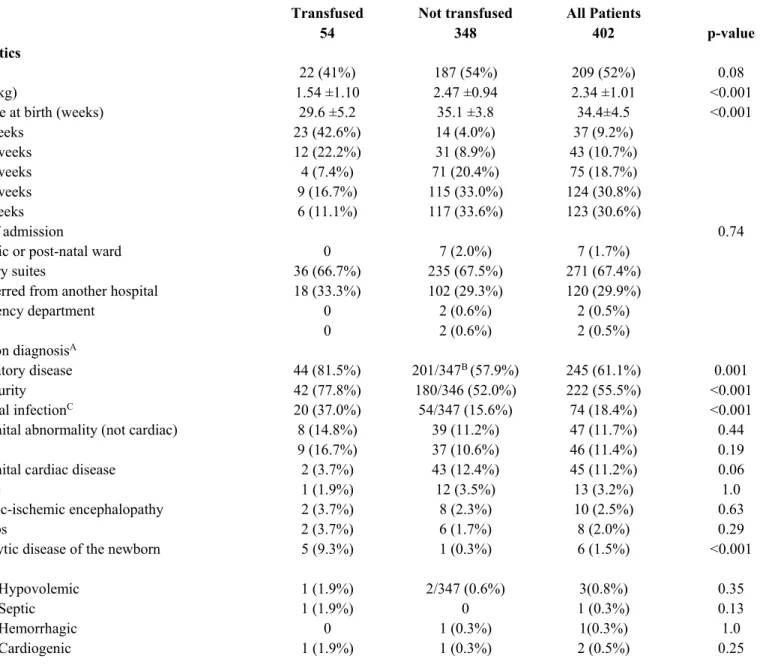 Table 1. Baseline data and possible determinants of RBC transfusion