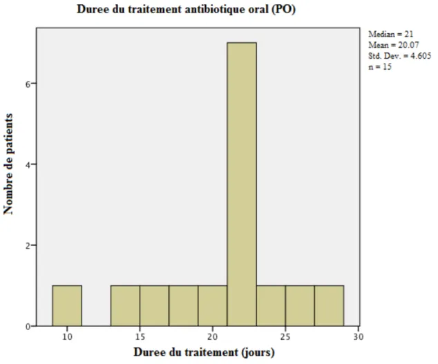 Figure  4  Nombre  de  patients  par  durée  de  traitement  (jours)  pour  le  groupe    de  traitement antibiotique oral 